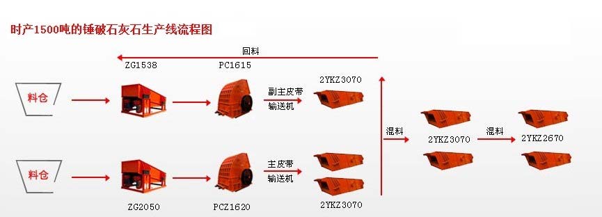 锤式破碎机石灰石生产线流程图