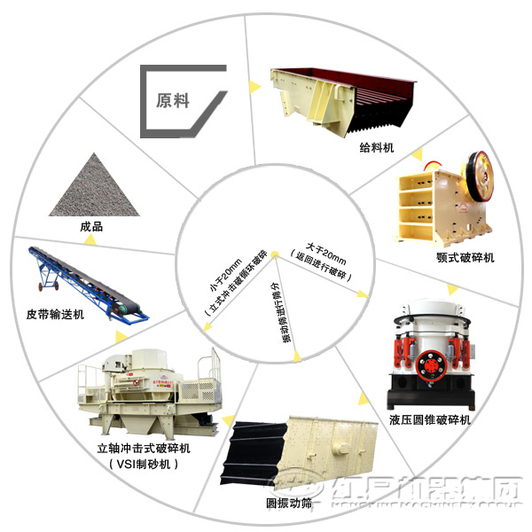 制砂生产工艺