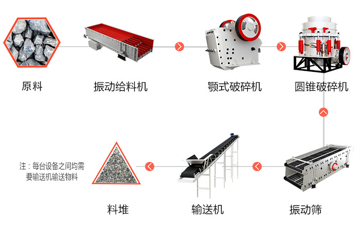 时产200吨石料生产线工艺流程