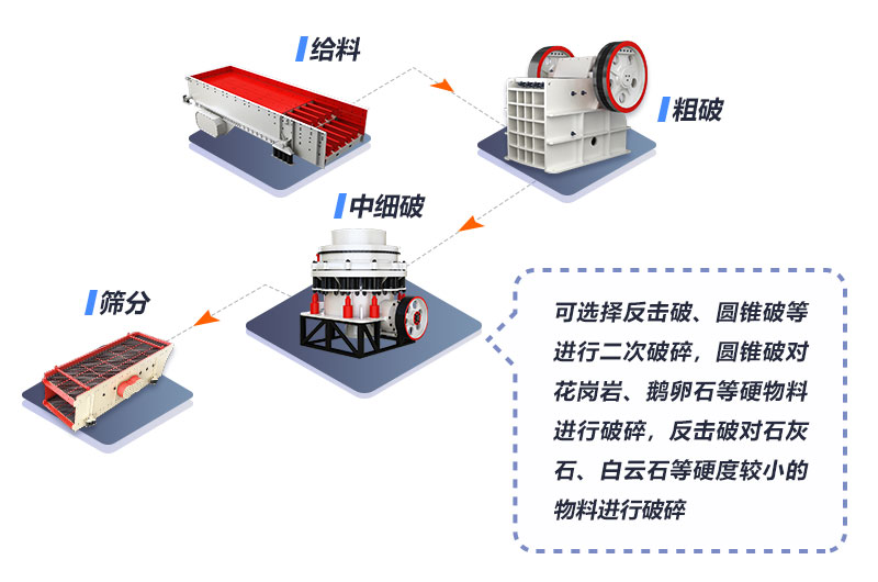 大型石料破碎生产线设备配置流程